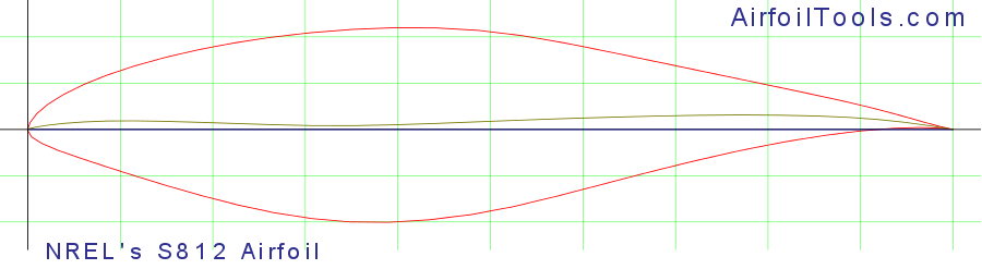 NREL's S835 Airfoil (s835-nr)