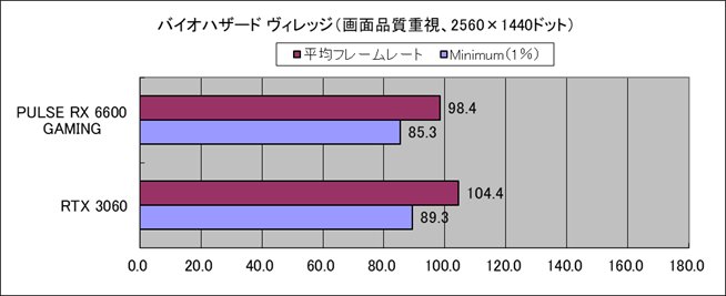 5万円台とお買い得！ フルHDならRTX 3060と同等以上の「SAPPHIRE PULSE