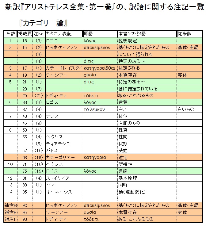 新訳『アリストテレス全集・第一巻』の、訳語に関する注記一覧 | 更新