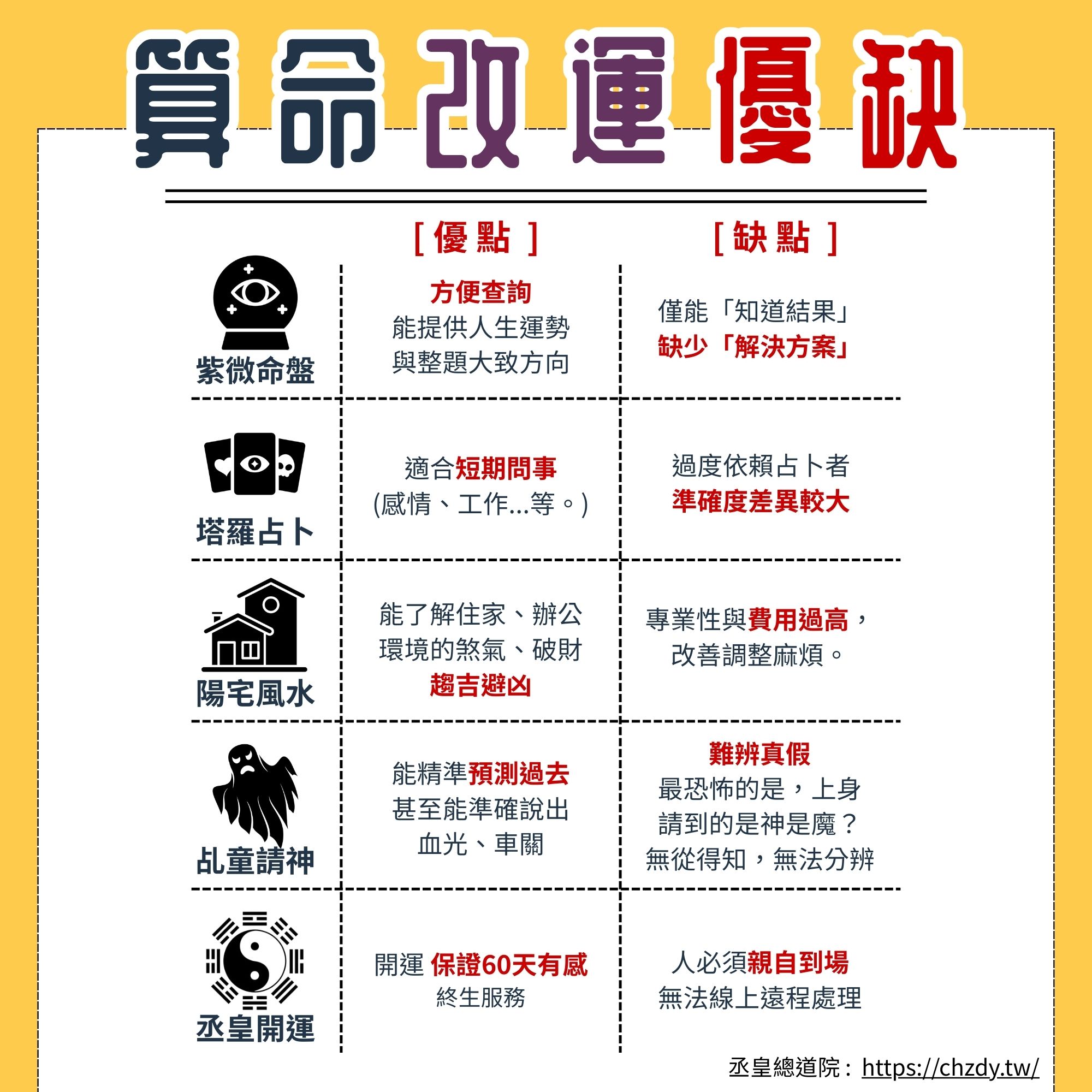 算命數術優缺點大解析｜紫微斗數、塔羅占卜、風水、乩童、丞皇開運
