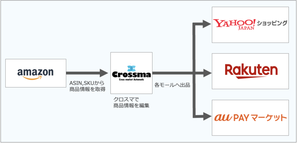 商品登録機能 ｜マニュアル｜クロスマでEC・ネットショップを一元管理