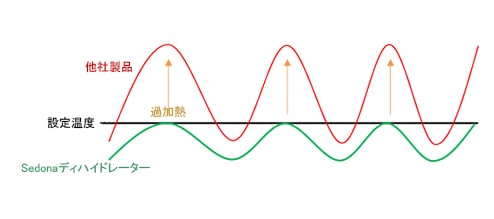 セドナ フードディハイドレーター（食品乾燥機） / [通販]ローフード+