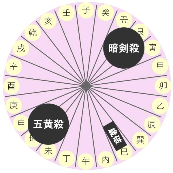 2019年の凶方位！引越しでは必ず避けたい5つの方位とは… | 吉方位