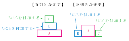 進歩性の判断（容易の容易の解釈について）についての用語を詳しく説明
