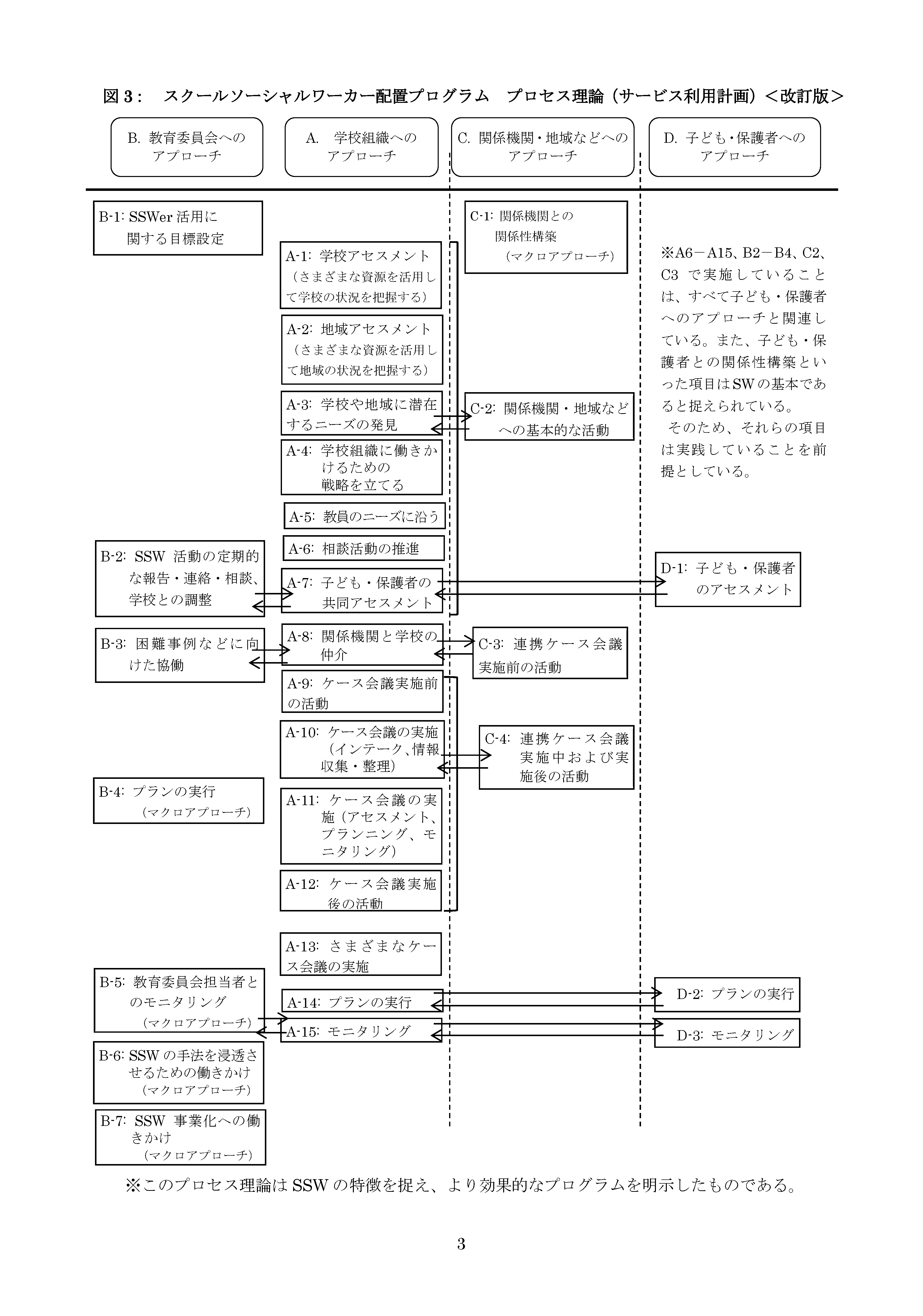 2-3. 効果的なスクールソーシャルワーカー配置プログラム「効果モデル
