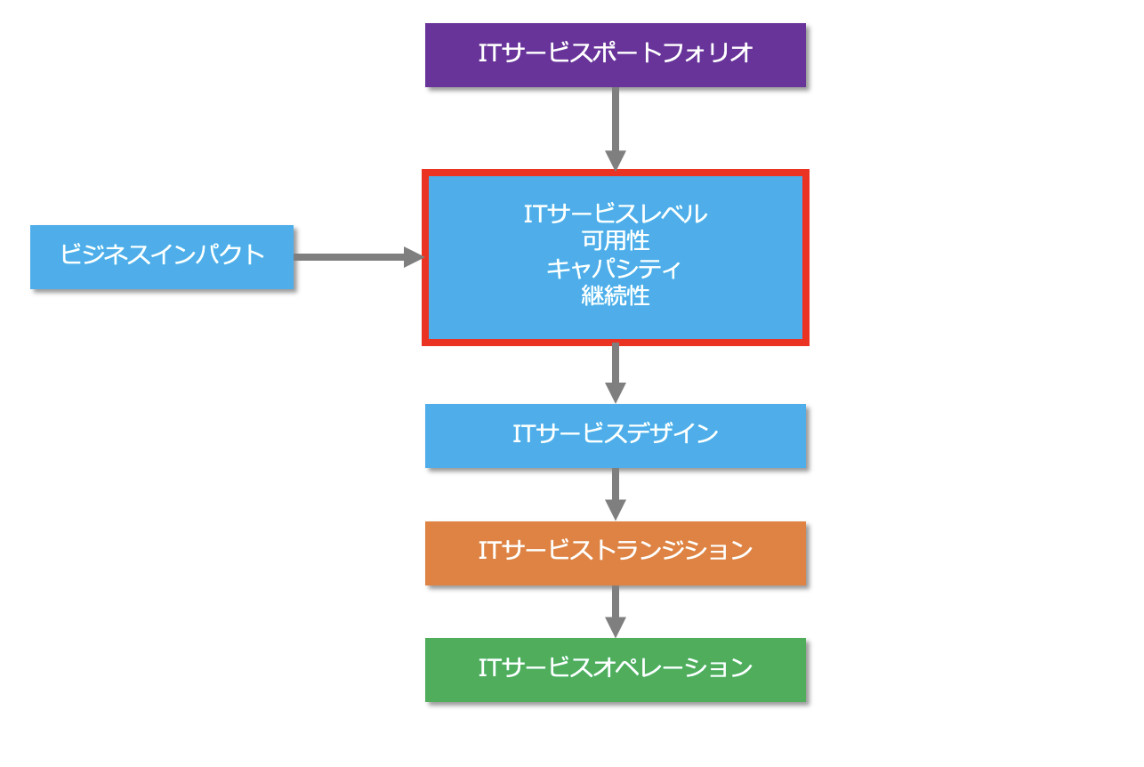 ITILで学ぶ】ITサービスマネジメント | 楽水