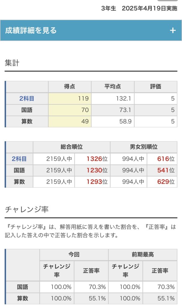 日能研3年】マイファーストテスト結果はいつ出る？結果と対策｜＊双子
