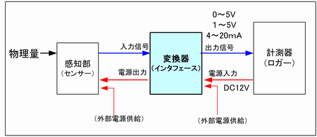 省電力のセンサー信号変換器(ジオテクサービス)