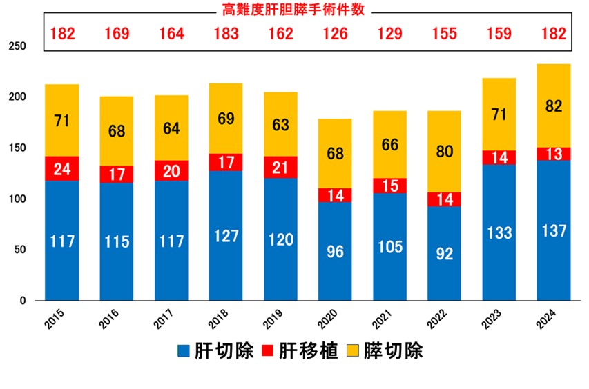 肝・胆・膵外科｜臨床｜岡山大学大学院医歯薬学総合研究科 消化器外科学