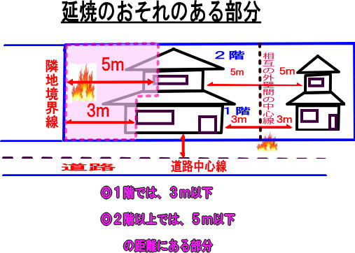 要約 建築基準法 第1条から 第2条6号 まで