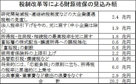 消費税にたよらない別の道」――日本共産党の財源提案 ｜ 日本共産党