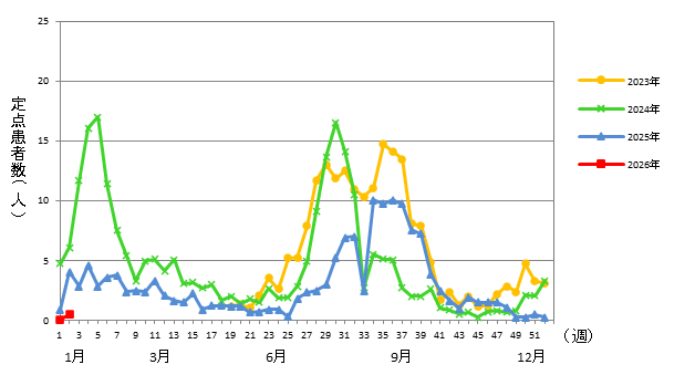 2026年 5類感染症 定点医療機関週報報告の対象疾患の報告数の推移