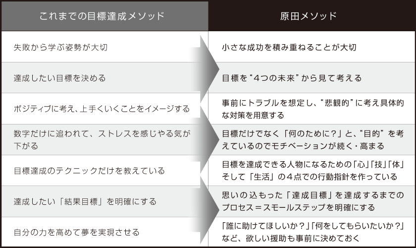 やればできる」原田メソッド目標達成講座