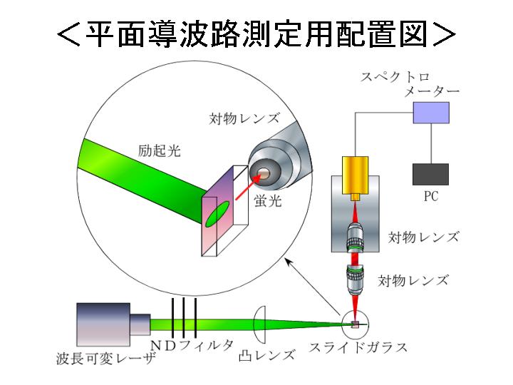 研究内容] 有機色素をドープ薄膜したポリマー導波路の作製と増強自然