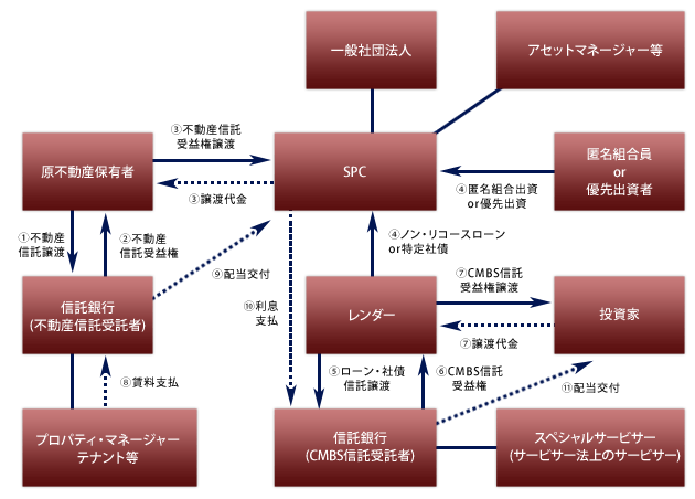 流動化・証券化協議会 - SFJ -
