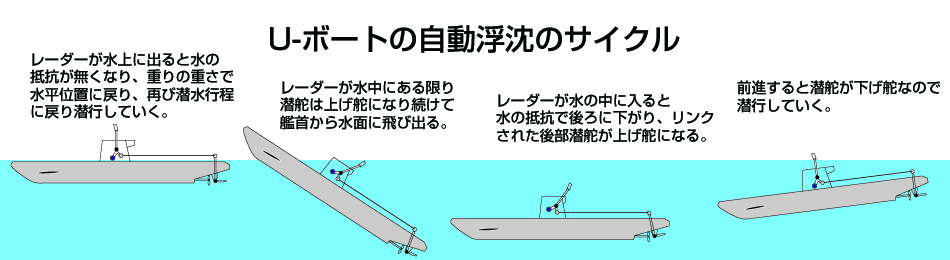 童友社プラモデル U-ボート自動浮沈 SFYDD水物外伝2