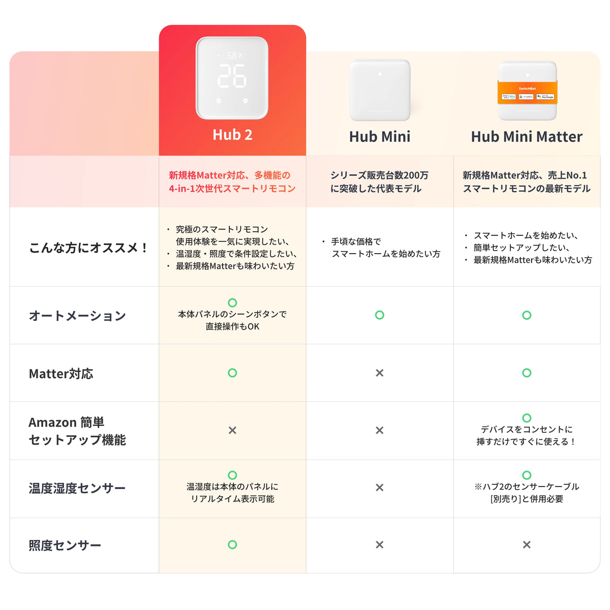 SwitchBot ハブ2 次世代スマートリモコン – SwitchBot (スイッチボット)
