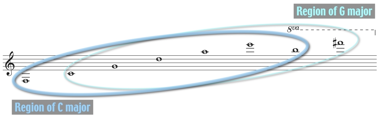 ジョージ・ラッセル／リディアン・クロマティック・コンセプトについて