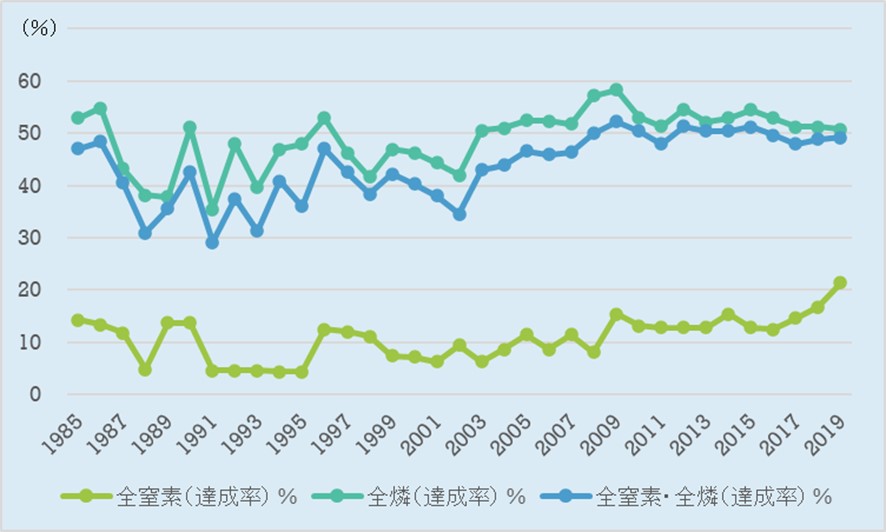 富栄養化対策（発生源対応） - 環境技術解説｜環境展望台：国立環境
