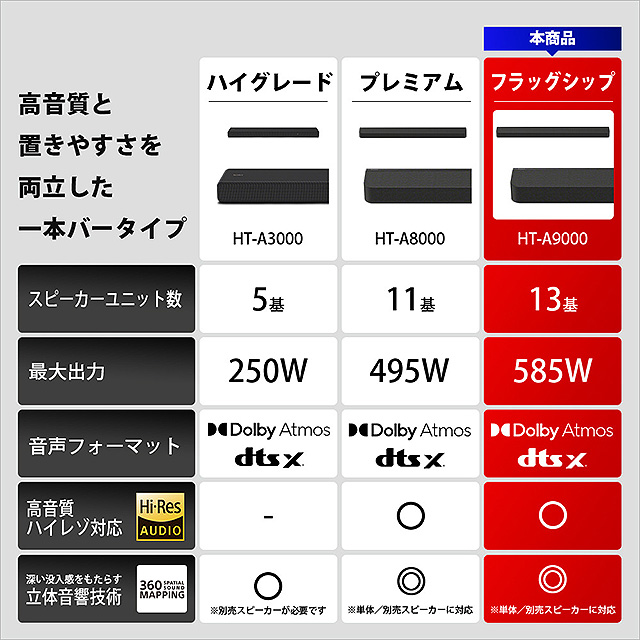 1週間限定タイムセール】サウンドバー最上位モデル『HT-A9000』が15