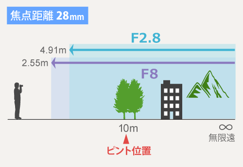 被写界深度】とは？F値でピント範囲が変わる！ | テイラボ