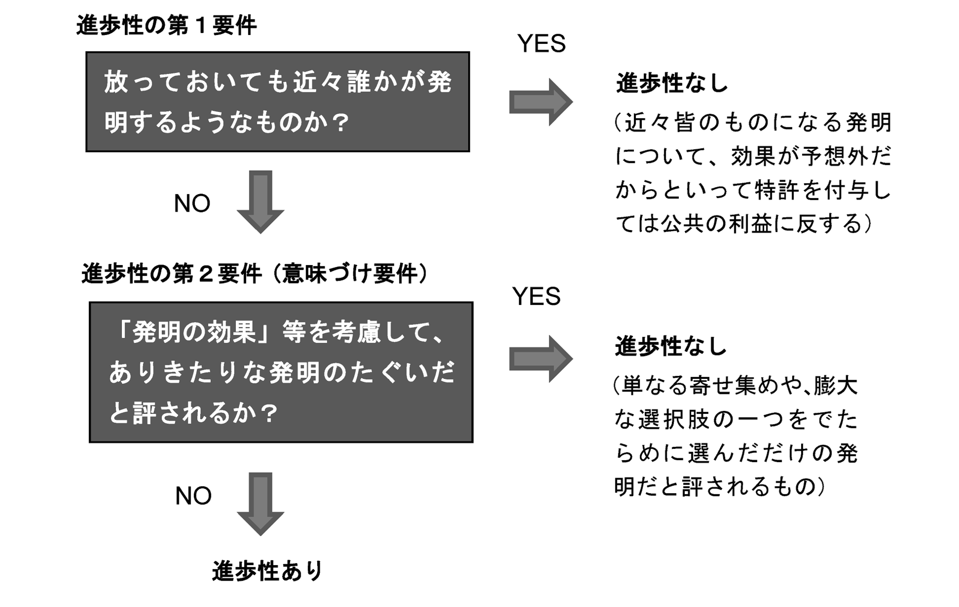 特許庁が示すダブルチャンス型（OR条件型）フローチャートによる進歩性