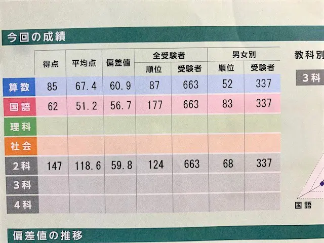 偏差値44から、半年で最難関特訓クラスの資格をゲット!｜できるかな