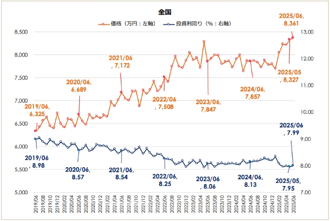 ホームズ不動産投資】【2025年最新】気になる不動産投資家の動向と最新