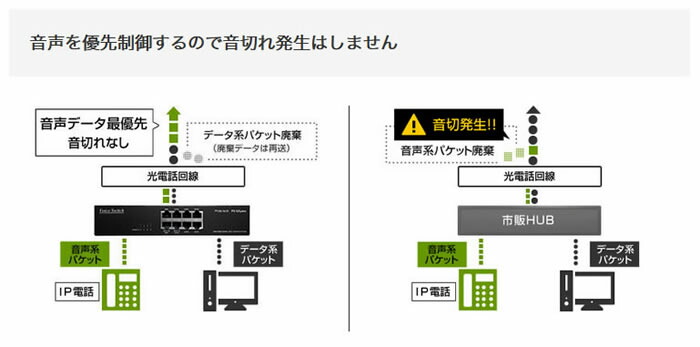 楽天市場】iMercury PS-52Jplus 光回線専用Voiceスイッチ 8ポートL2