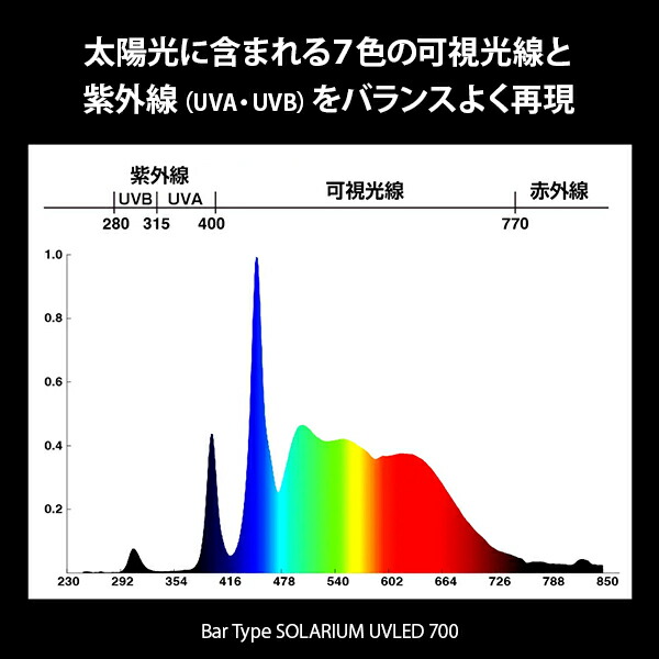 楽天市場】バータイプ ソラリウム UV LED 700 75～90cmケージ用