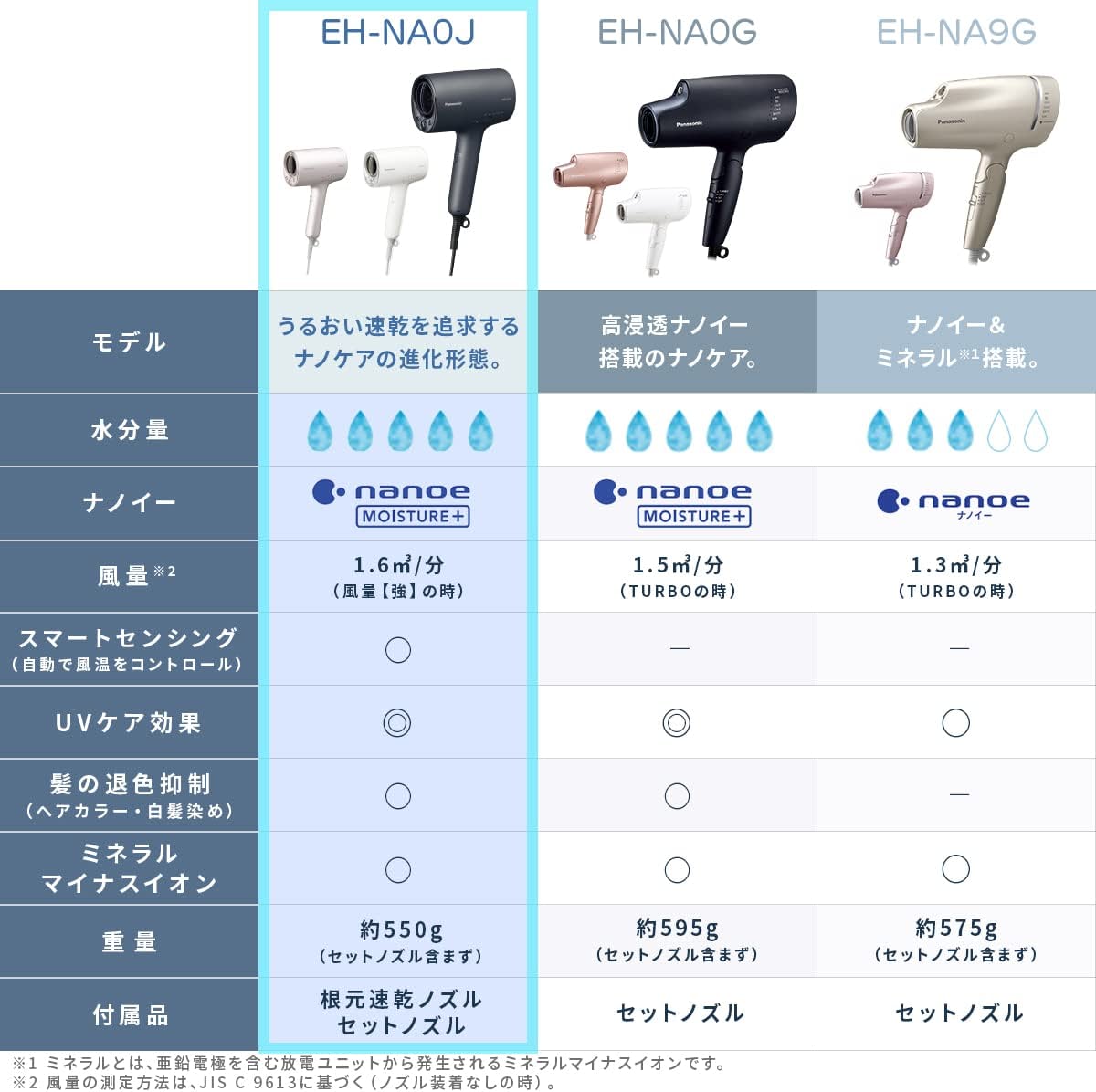 楽天市場】ヘアードライヤー ナノケア パナソニック Panasonic 高浸透