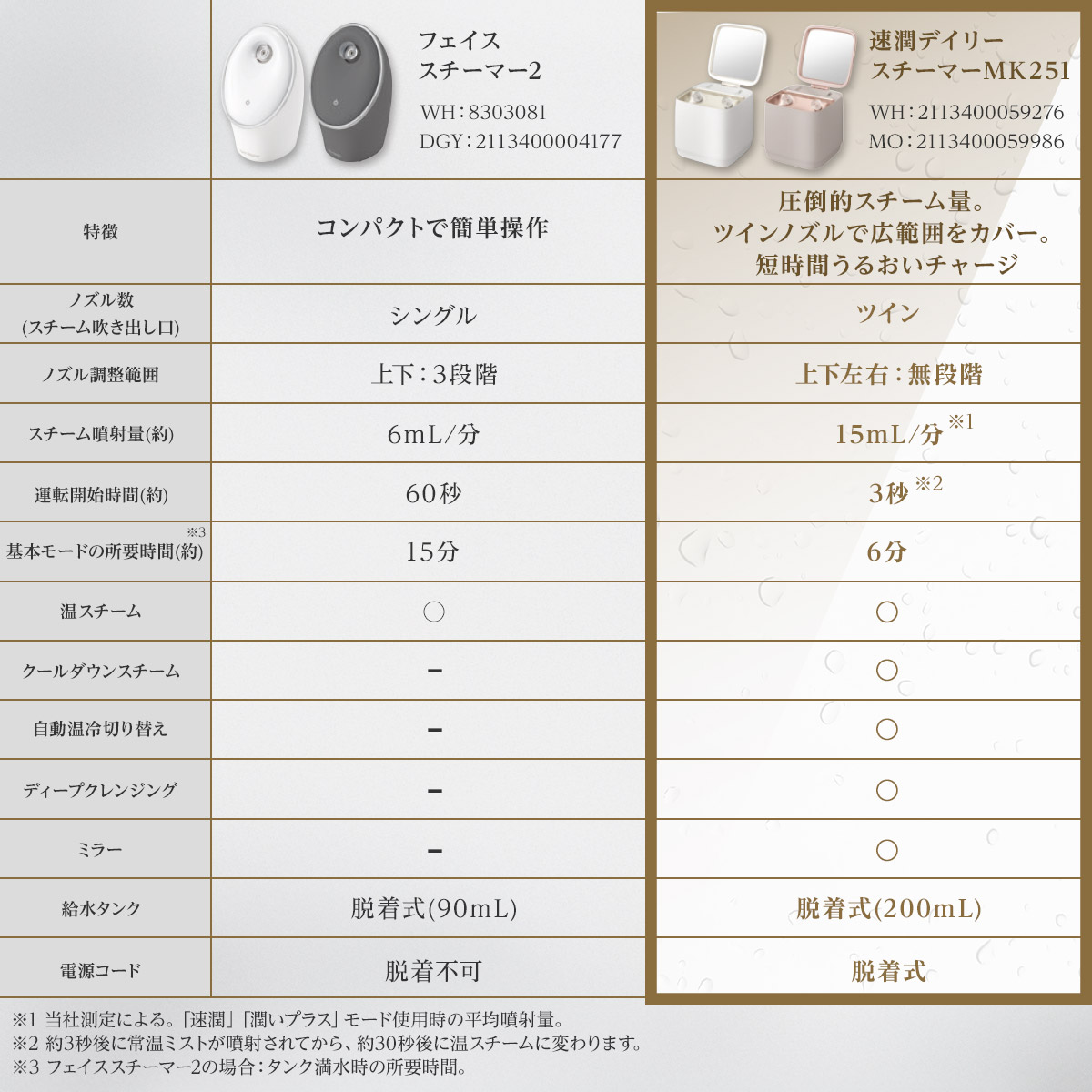 楽天市場】6分で速潤できるフェイススチーマー(NK251)【玄関先迄納品