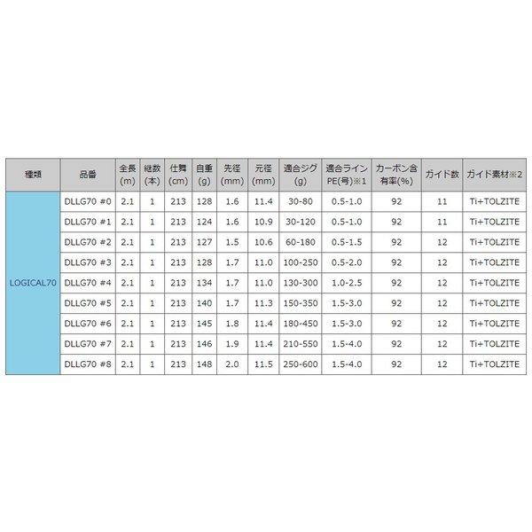 楽天市場】DEEPLINER ディープライナー ロジカル2ピース 70＃8 : NorthCast