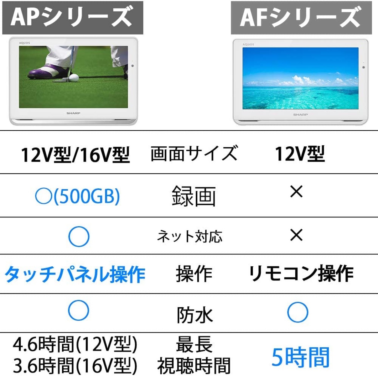 楽天市場】SHARP 2T-C12AP-W AQUOS ポータブル AP 防水 ワイヤレス 12V