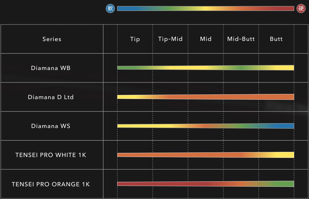 楽天市場】Diamana WB 日本仕様 タイトリスト スリーブ付 シャフト