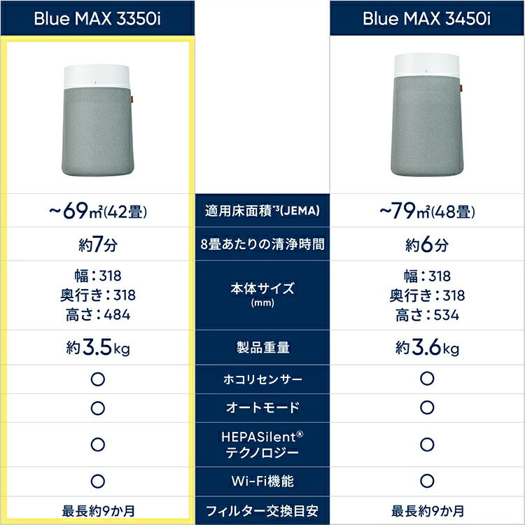 楽天市場】空気清浄機 ブルーエア Blue Max 3350i 42畳 花粉
