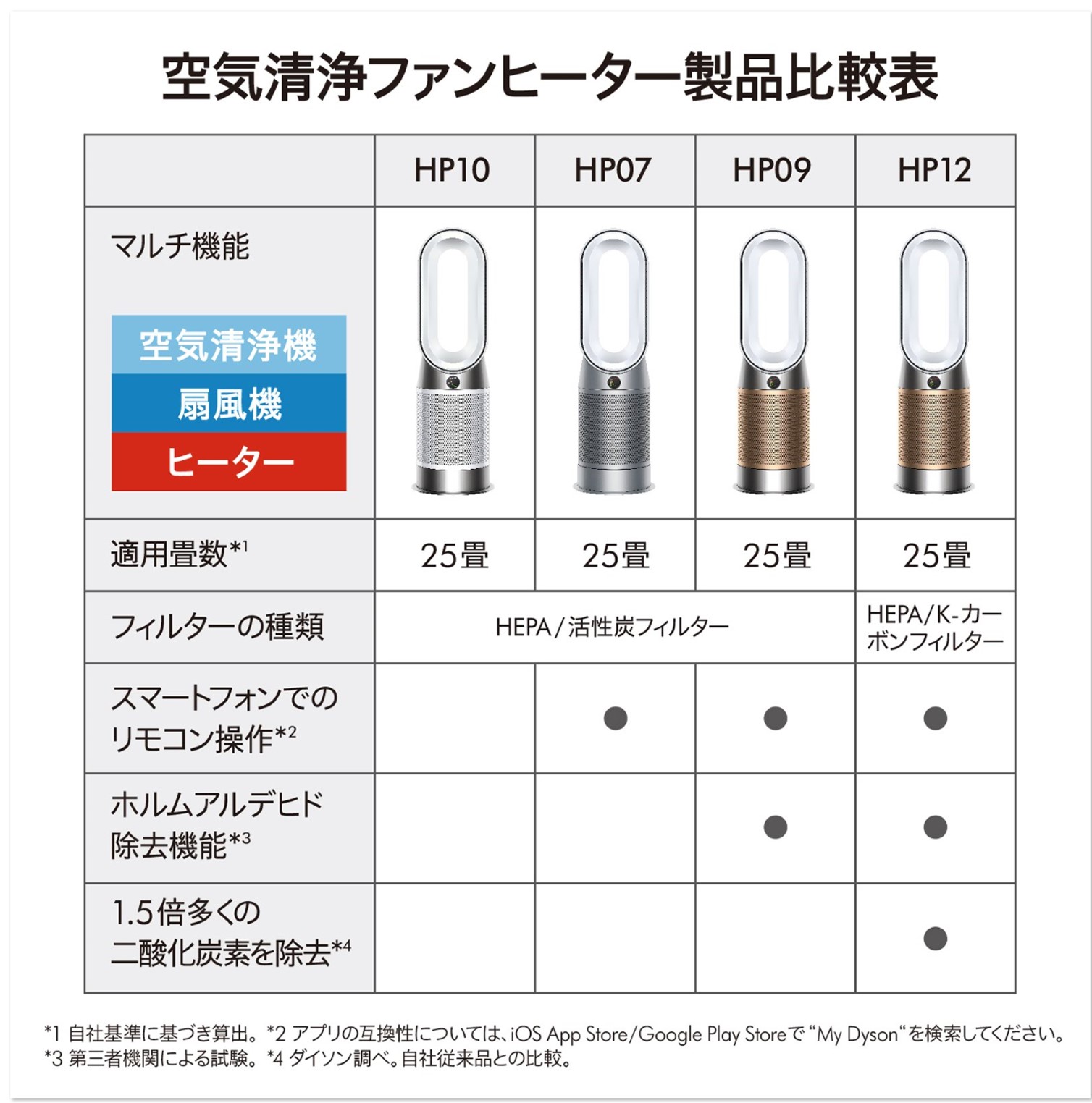 楽天市場】【アウトレットSALE】 ダイソン Dyson Purifier Hot+Cool