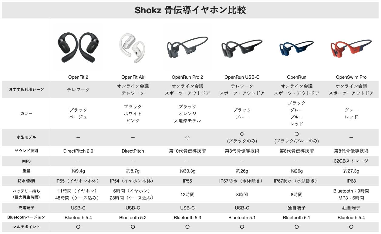 楽天市場】Shokz ショックス OpenRun Blue ブルー 骨伝導イヤホン