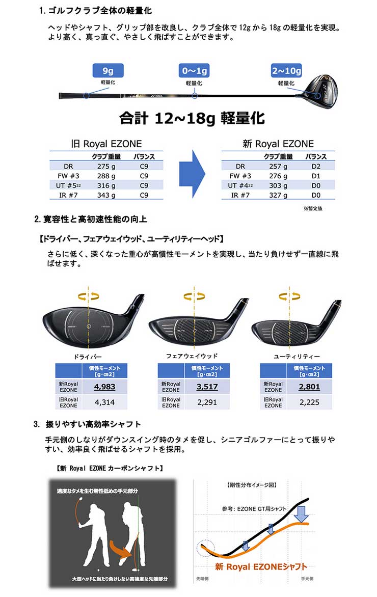 楽天市場】特注カスタムクラブ ヨネックス 2023モデル Royal EZONE