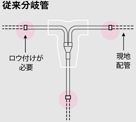 楽天市場】オーケー器材:継手専用冷媒分岐管 プレ加工ジョイント 型式