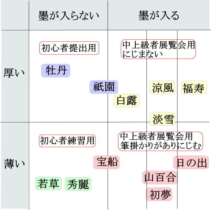 楽天市場】書道 書道紙 条幅紙 手漉き 画仙紙 白露 半切 20枚 かな用