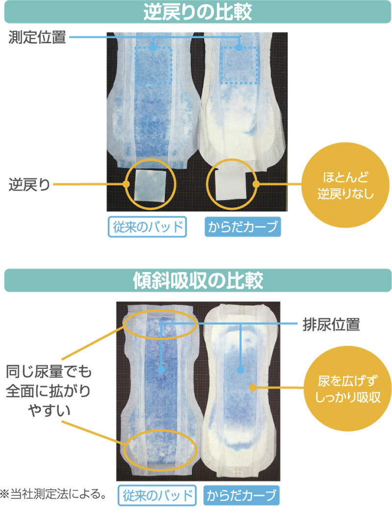 楽天市場】光洋 オンリーワンケア からだカーブパッド ロング 5回 32枚