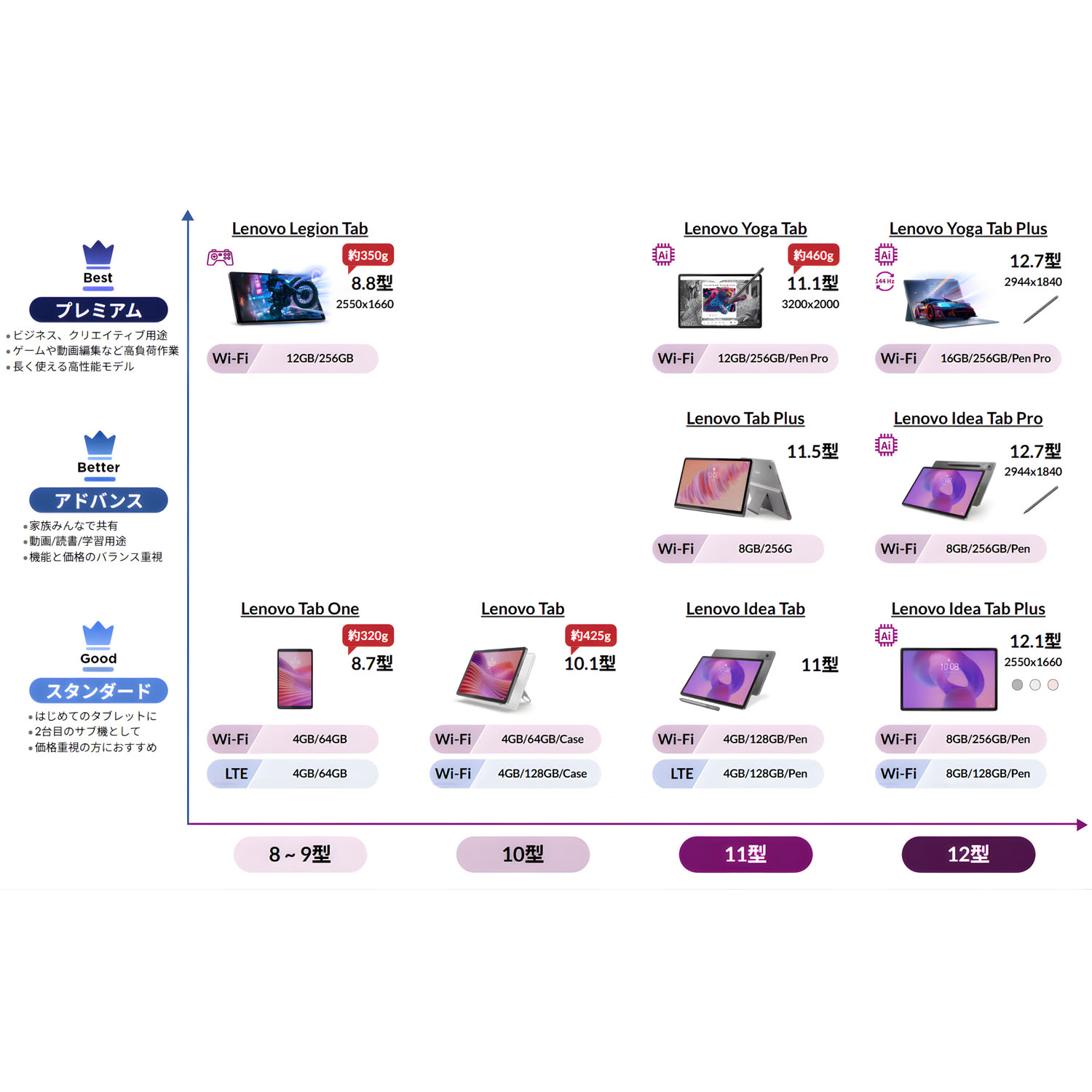 楽天市場】【P10%還元】【公式・直販】 タブレット wi-fiモデル
