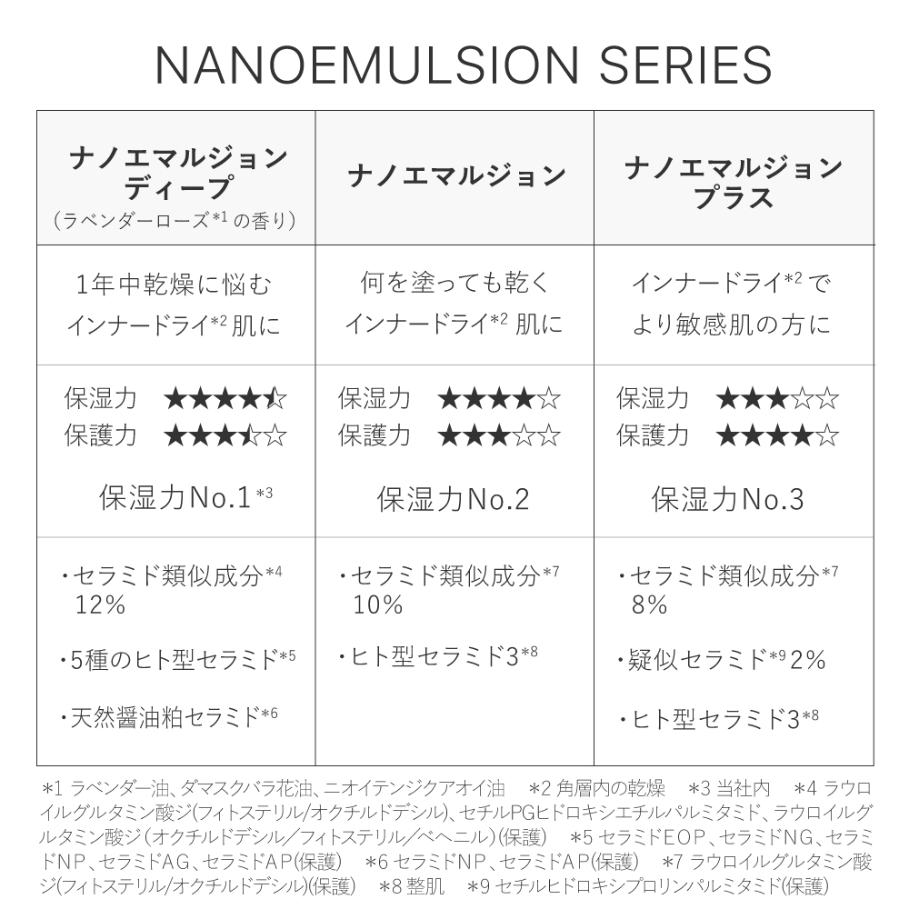 楽天市場】乳液 セラミド 楽天ベストコスメ2023 殿堂入り 高保湿