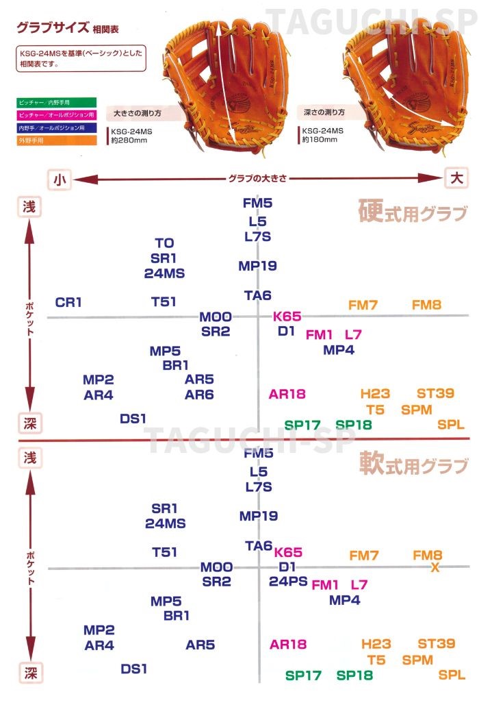楽天市場】【当店大人気！】【久保田スラッガー 軟式オーダーグラブ