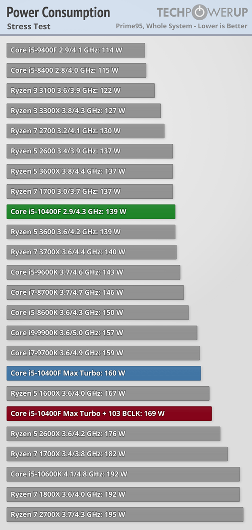 Intel Core i5-10400F Review - Six Cores with HT for Under $200