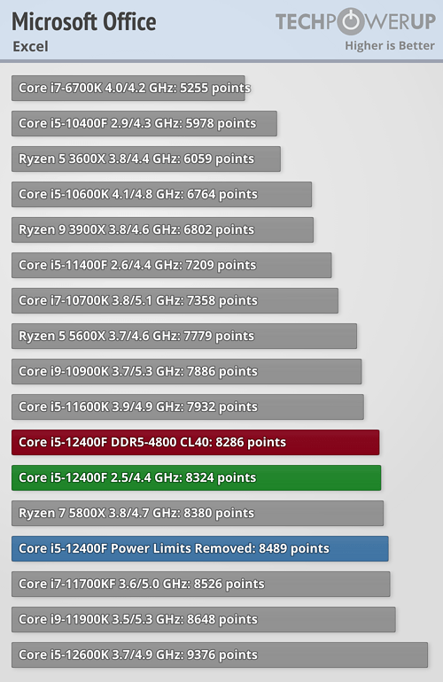 Intel Core i5-12400F Review - The AMD Challenger - Office