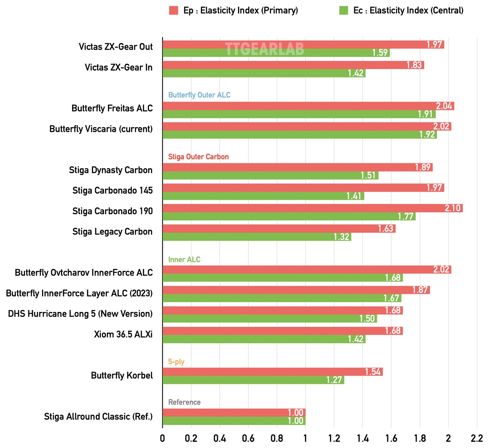 Victas ZX-Gear Out & ZX-Gear In [Lab Test Report] – TTGearLab