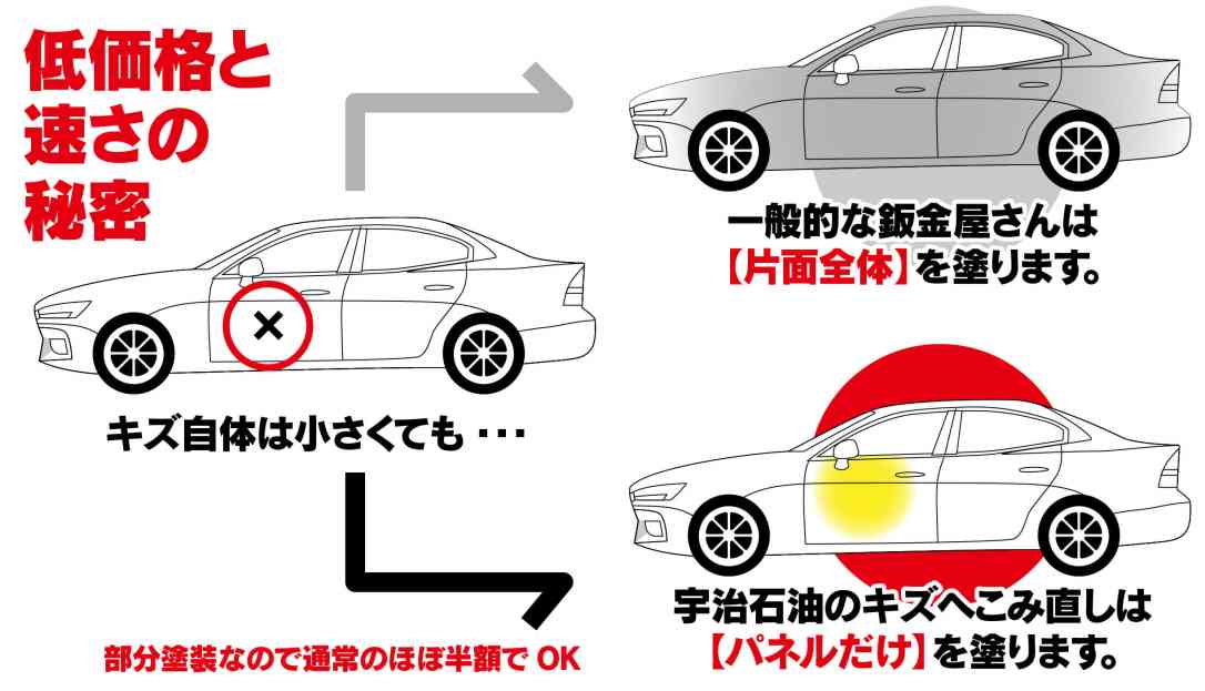 愛車のキズ・へこみを安くキレイに直すなら、板金（鈑金）修理の宇治