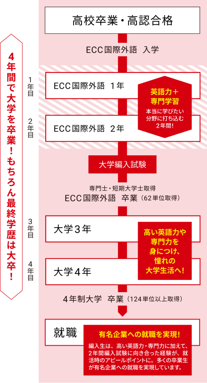 大学編入｜大学編入コースが注目の専門学校はECC国際外語